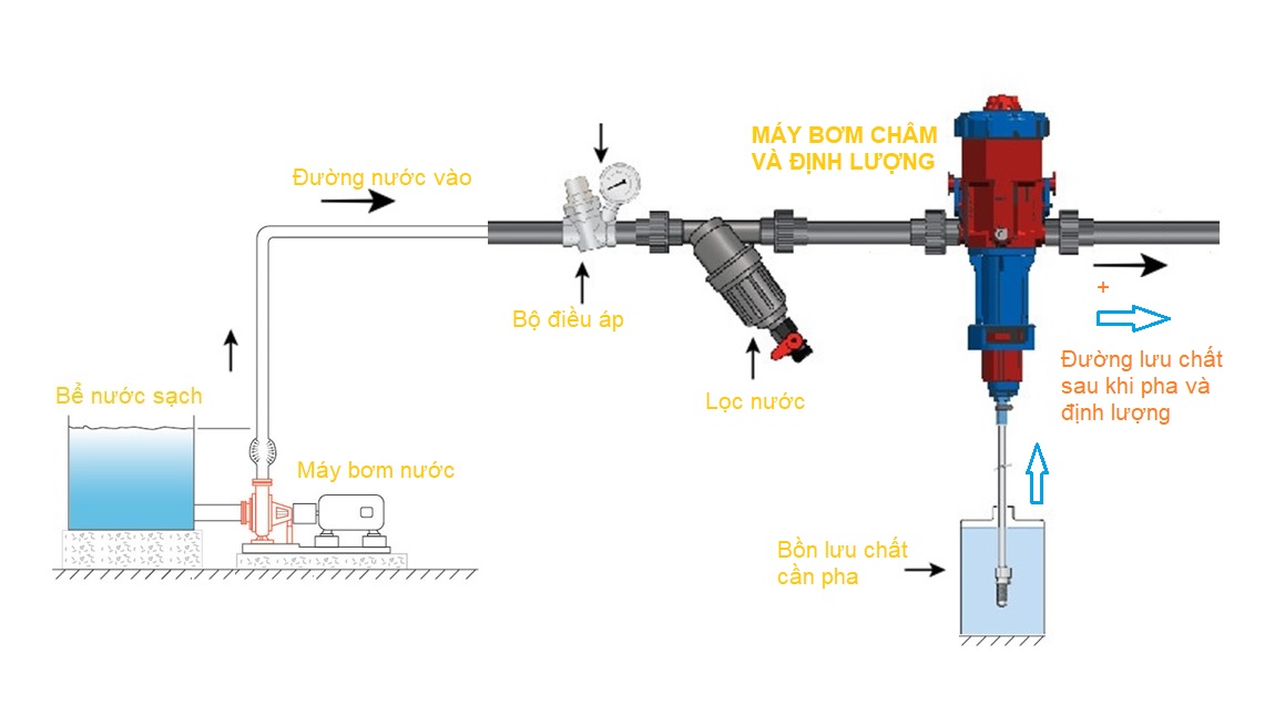 Máy pha định lượng thuốc thú y tự động 1-5%, hiệu Mixtron-xuất xứ Ý-bảo hành chính hãng.