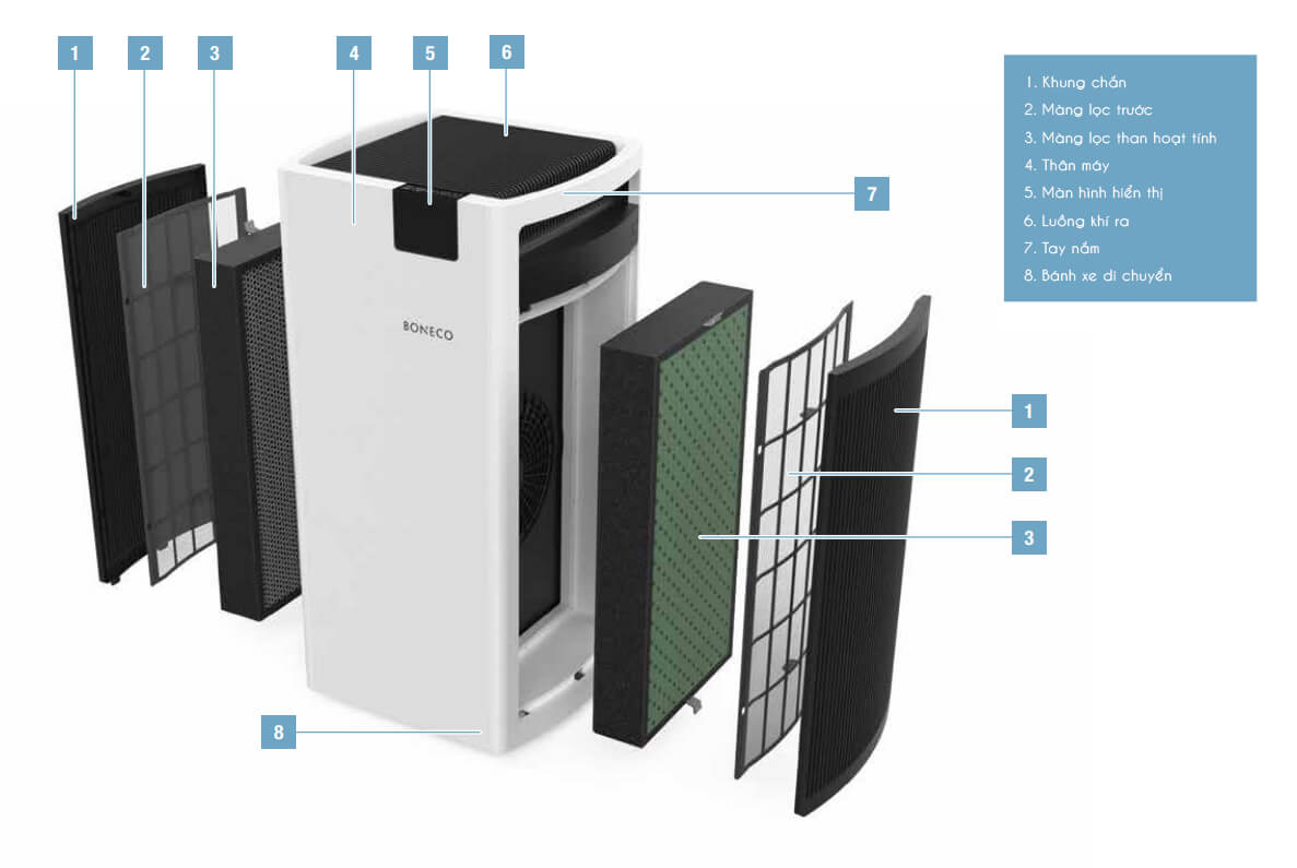 Máy Lọc Không Khí Cao Cấp BONECO P700 Khử Mùi Khói Thuốc, Diệt Khuẩn, Bộ Lọc HEPA Lọc Bụi, Báo Chỉ Số PM, Cho Văn Phòng, Phòng Khách Lớn (200m2) - Hàng Chính Hãng
