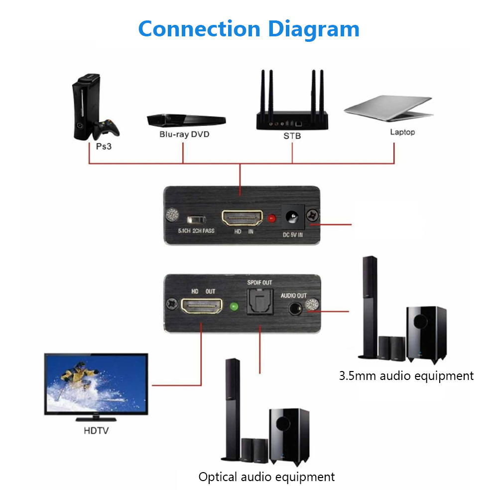 Bộ Chuyển Đổi Âm Thanh HD Sang HD + 3,5mm, SPDIF, COAXlAL, 2CH / 5.1CH Với USB