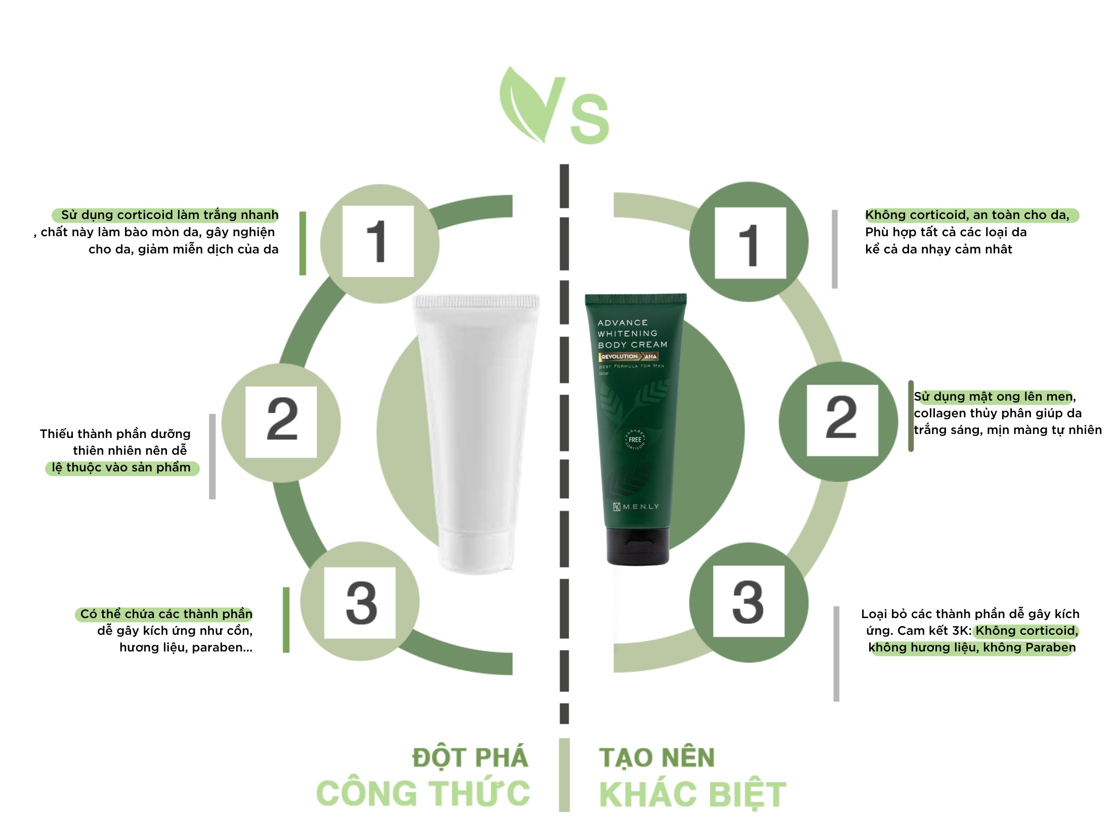 KEM BODY THIÊN NHIÊN CHO NAM MENLY - DƯỠNG TRẮNG MỊN DA 250G