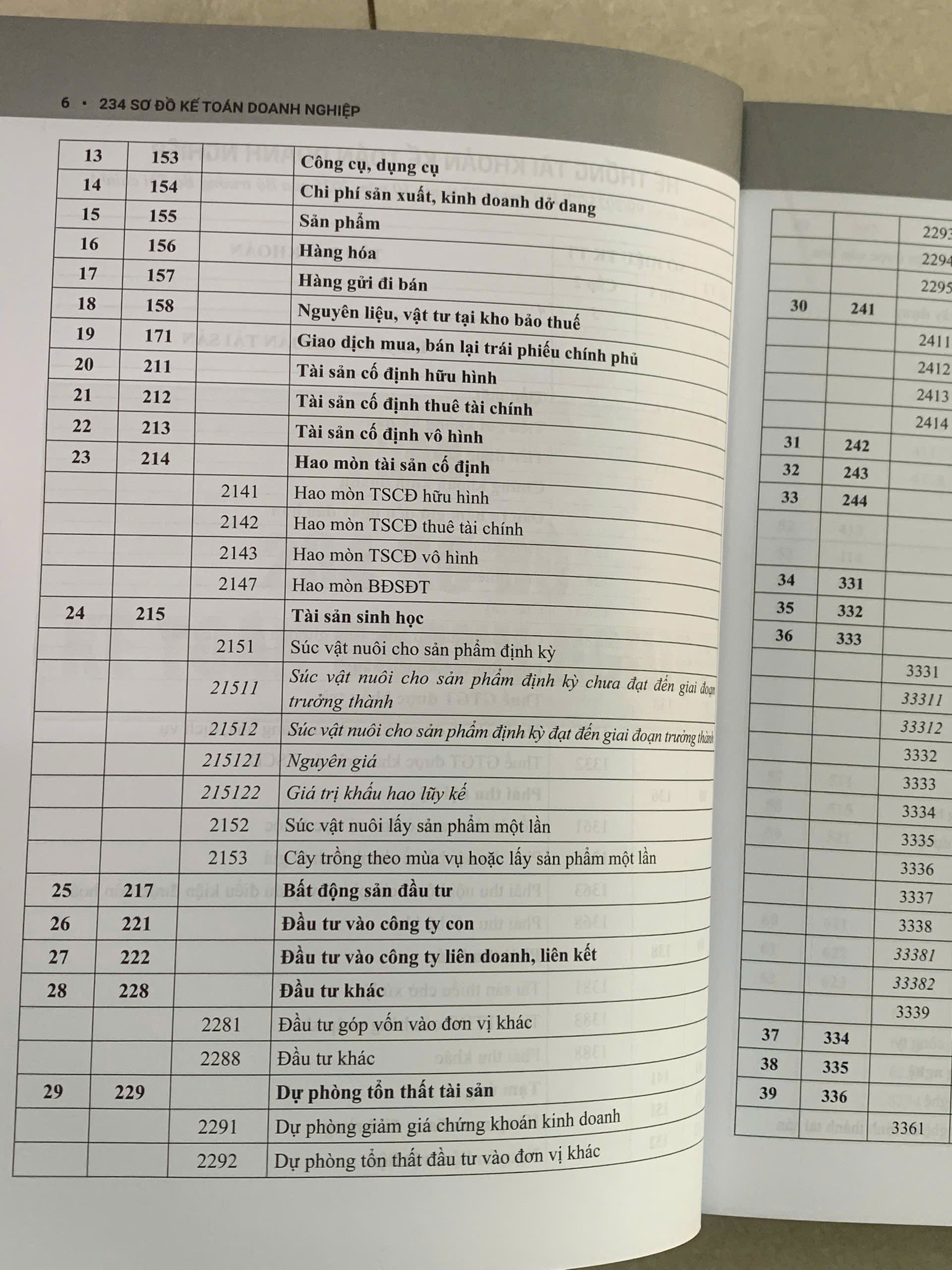 234 Sơ đồ kế toán Doanh nghiệp – Hướng dẫn chế độ kế toán doanh nghiệp