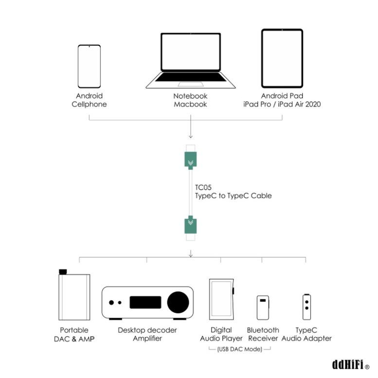 Dây USB C ra C ddHiFi TC05 New - Hàng Chính Hãng