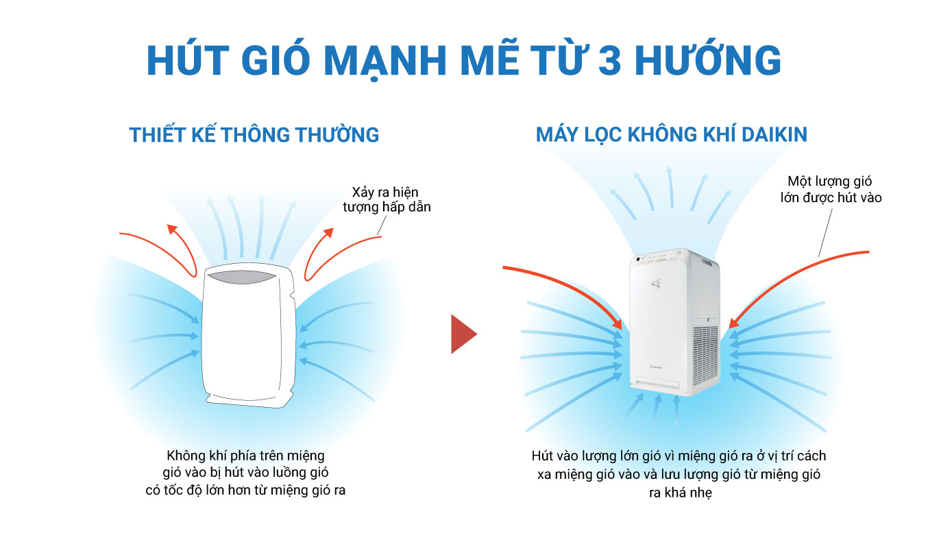 Máy lọc không khí cao cấp DAIKIN MC55UVM6 Công Nghệ Lọc Kép Dành cho Phòng Có Diện Tích 41 m2 - Hàng Chính Hãng