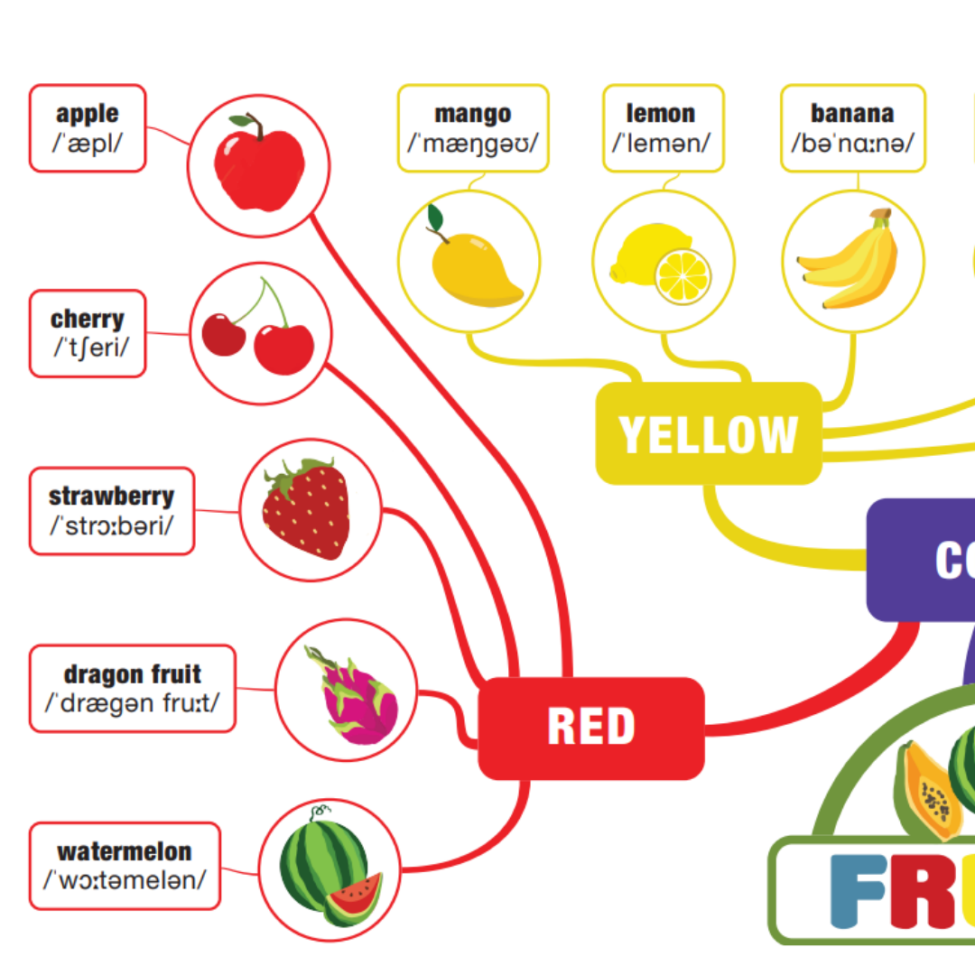 Mind Map Tiếng Anh Trẻ Em Giao Tiếp Tại Nhà - Mindmap cho bé từ 0-12 tuổi