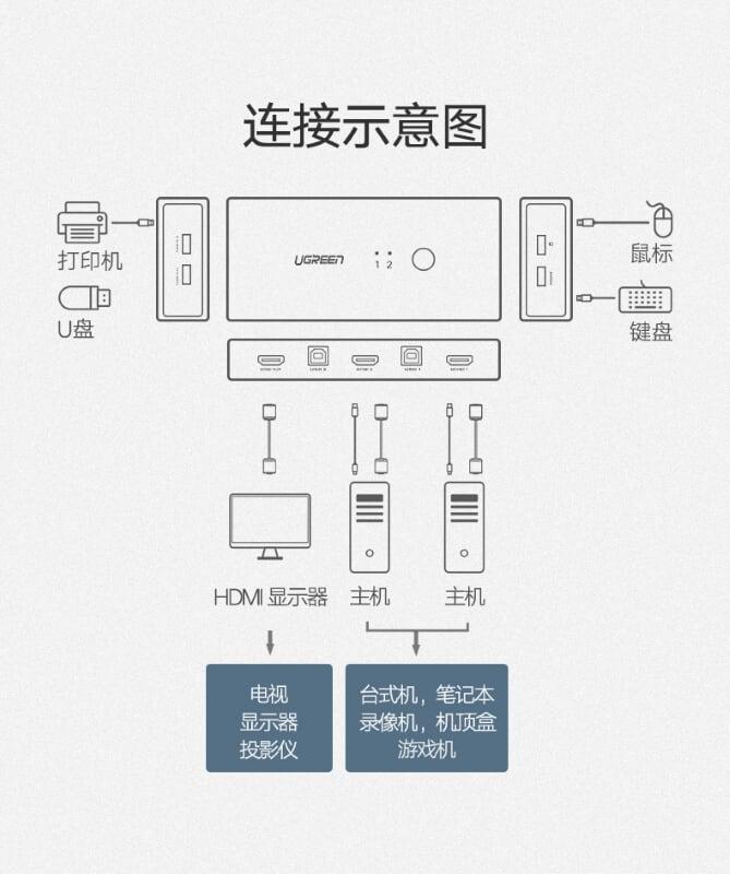 Ugreen UG50744CM200TK Màu Đen Bộ chuyển mạch KVM gộp 2 máy tính 1 màn hình - HÀNG CHÍNH HÃNG