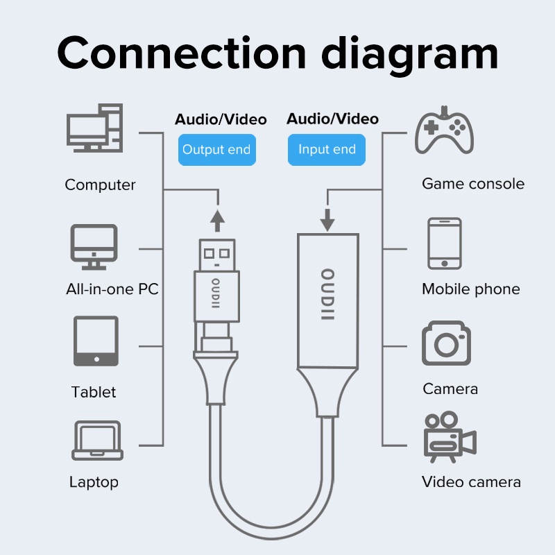 Video capture HDMI sang USB 3.0/TYPE-C 1080P HD truyền âm thanh, phát trực tiếp cho PS4 - hàng chính hãng