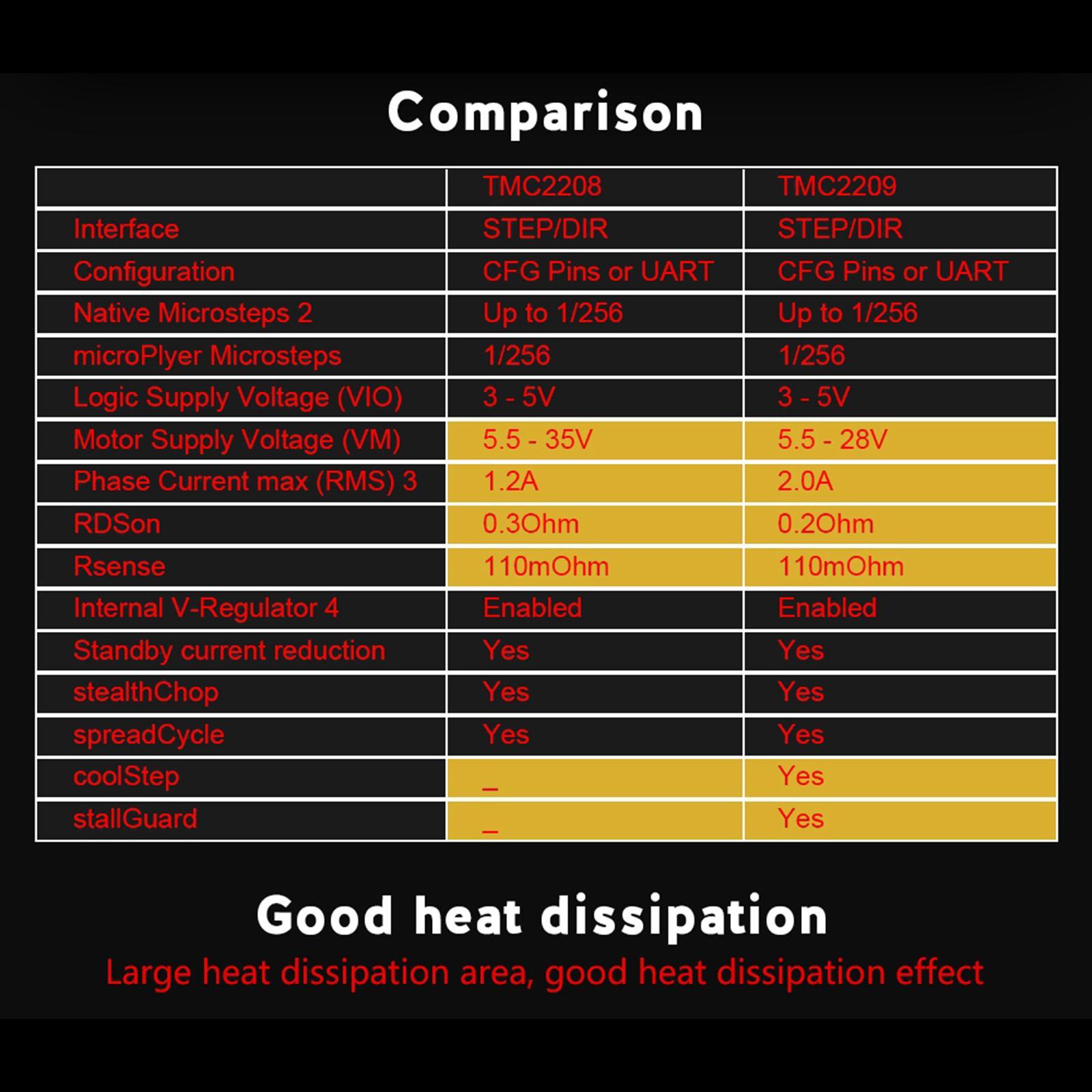 TMC2209 V1.2 Stepper Motor Driver  2.8A 3D Printer Part