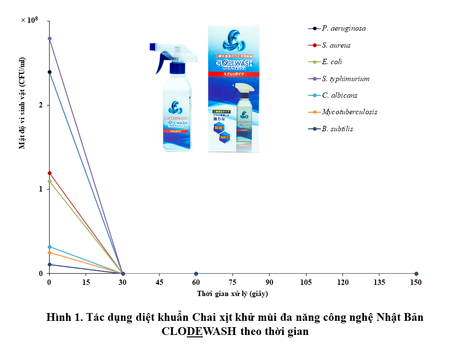 Chai xịt khử mùi thuốc lá, mùi hôi, mùi ẩm mốc, mùi thức ăn...công nghệ Nhật Bản CLODEWASH 300ml