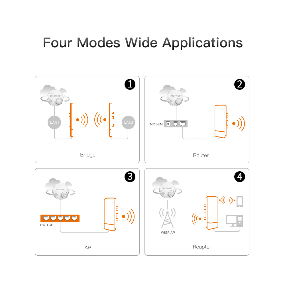 Bộ định tuyến AP ngoài trời Không dây Cầu nối mạng WDS 2KM Ăng-ten định hướng 300Mbps 5.8G 12dBi