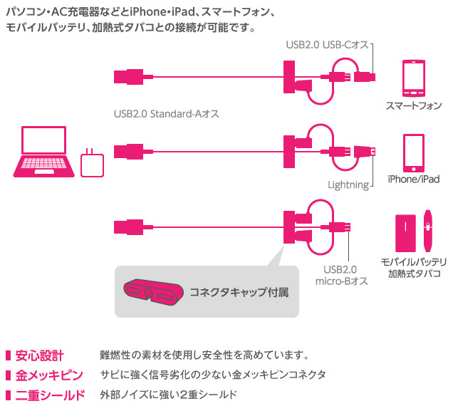 ãã½ã³ã³ã»ACå
é»å¨ãªãã¨iPhoneã»iPadãã¹ãã¼ãããã³ãã¢ãã¤ã«ããããªãå ç±å¼ã¿ãã³ã¨ãæ¥ç¶ãå¯è½ã§ãã