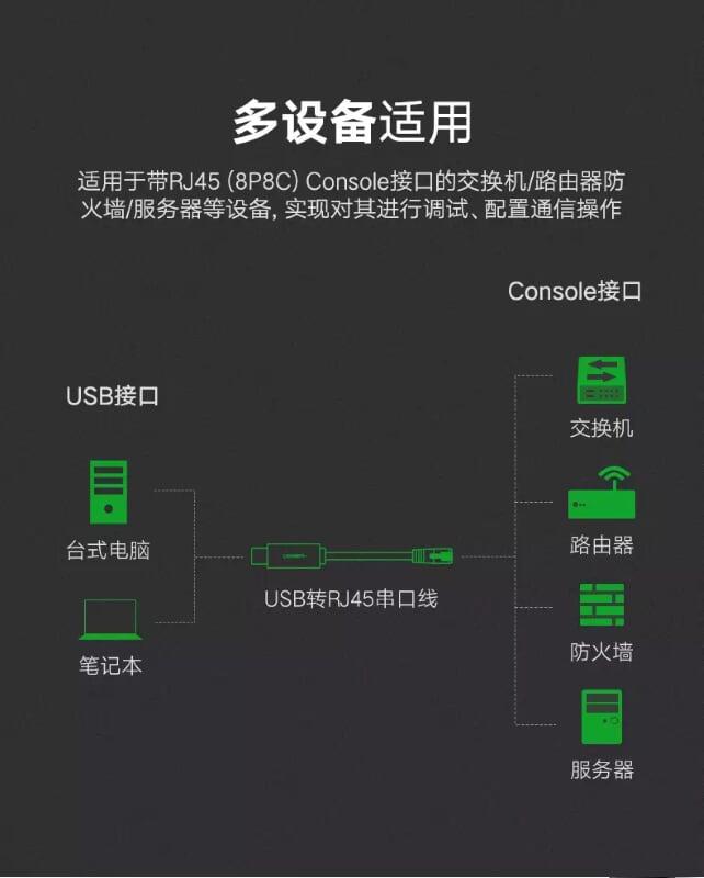 Ugreen UG50773CM204TK 1.5M màu Đen Cáp lập trình Console USB 2.0 sang LAN dương - HÀNG CHÍNH HÃNG