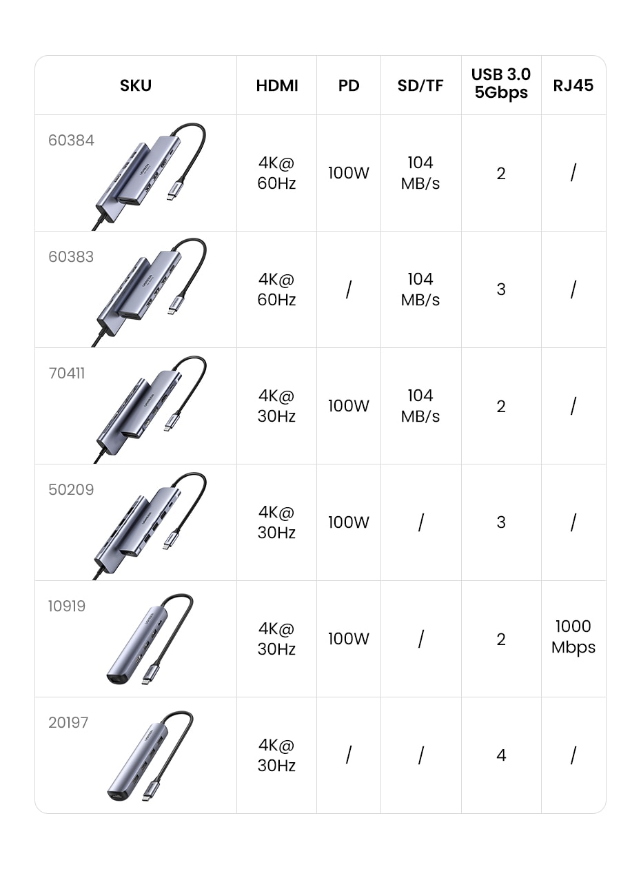 Bộ chuyển đổi đa năng TypeC sang 2 USB 3.0 + HDMI + SD, TF+ PD (6 in 1) Ugreen - hàng chính hãng 70411