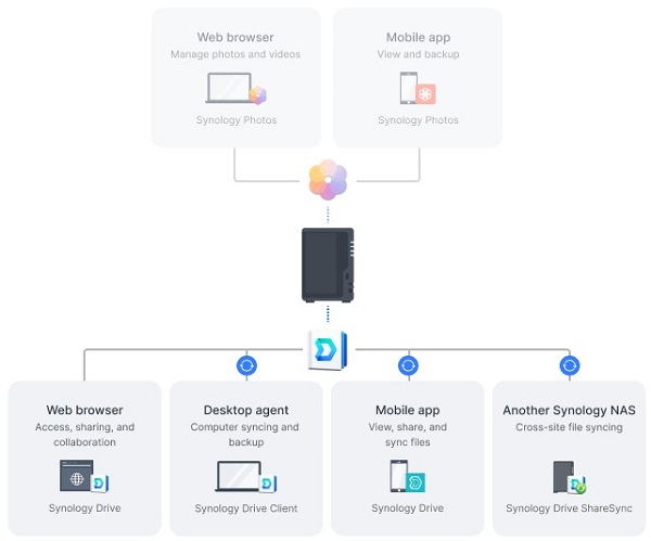 Thiết bị lưu trữ NAS Synology DS224+ 4