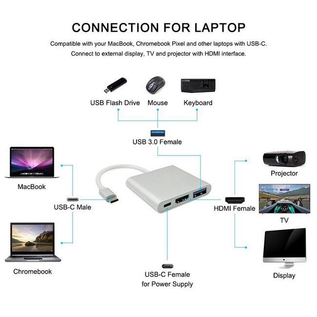 Cáp chuyển đổi từ Type c sang HDMI kết nối tivi máy chiếu + USB 3.0 kết nối phím chuột... Cáp Typec to HDMI