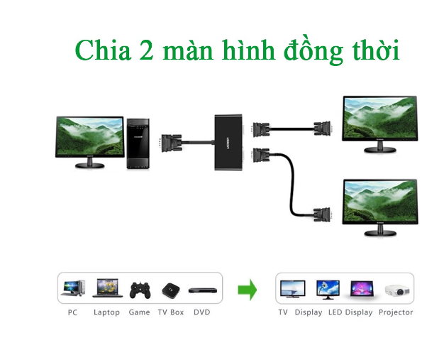 Bộ chia VGA 1 ra 2 Ugreen 20918 - Hàng chính hãng