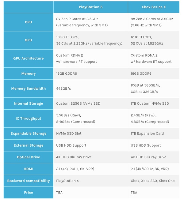 So sánh cấu hình của PS5 Standard Edition CFI-1218A 2 tay cầm KOREA và Xbox Seri X