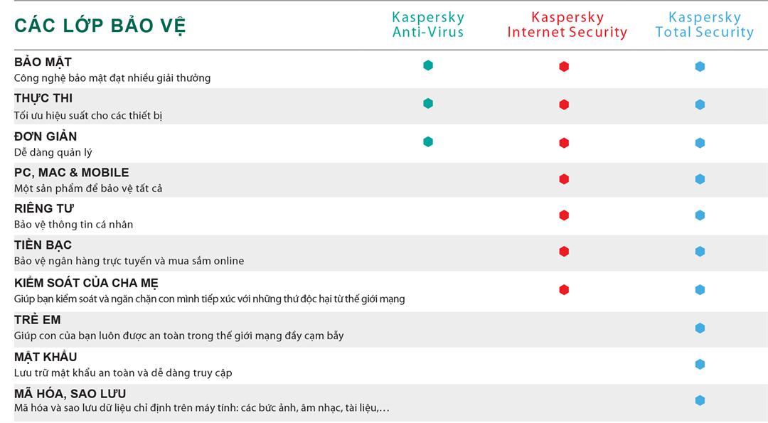 Phần mềm diệt Virus - Kaspersky Internet Security - 3 Thiết bị - Hàng chính hãng