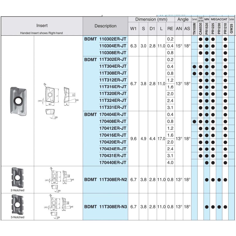Mảnh Dao Phay Phủ PVD Kyocera Model BDMT11T312ER-JT PR1535
