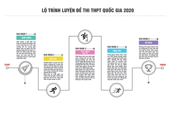 Lộ trình luyện đề chuẩn định hướng gồm 5 giai đoạn: Khởi động, Chạy đà, Vượt chướng ngại vật, Tăng tốc và Về đích