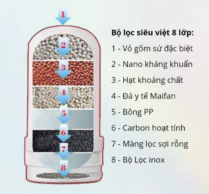 Combo 3 lõi lọc nước đầu vòi - Hàng Chính hãng