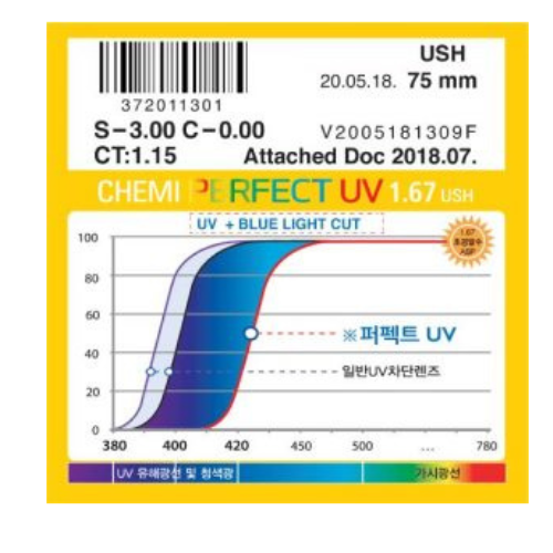 Tròng kính chống ánh sáng xanh Chemi U6 1.67 ASP Perfect UV chính hãng