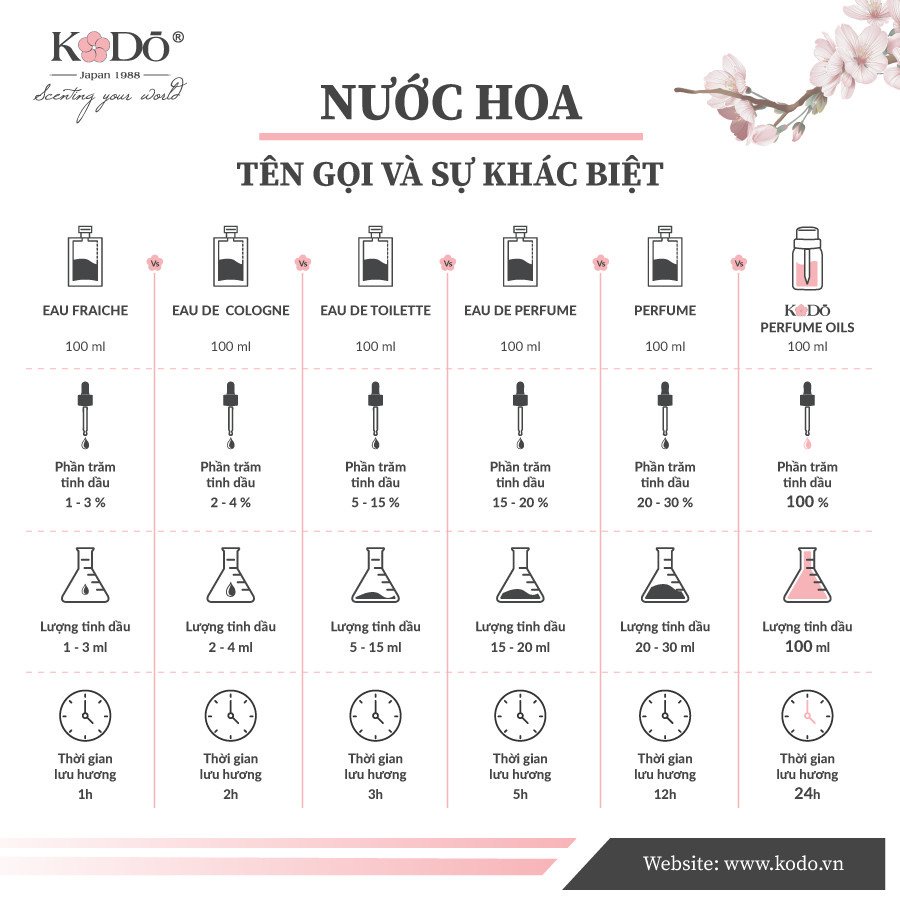 KODO NO.2 - Tinh Dầu Nước Hoa Thơm Phòng Nguyên Chất – Natural Spa - 10/50/110ml/500ml