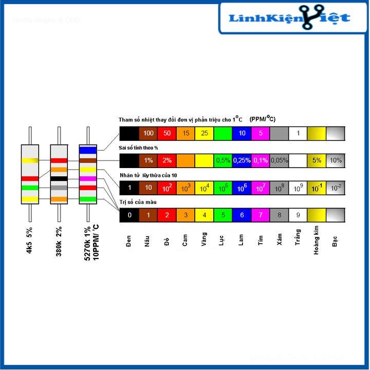 Trở vạch 1/2W 5% 12K → 1M (10 con)