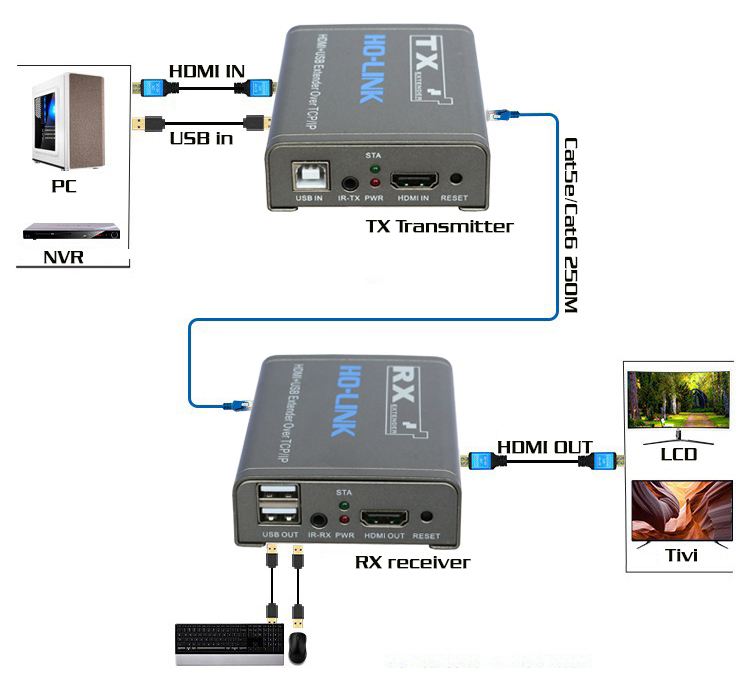 Bộ chuyển đổi hdmi sang lan 200m có USB Ho-Link HL-HDMI-200KVM - Hàng Chính Hãng
