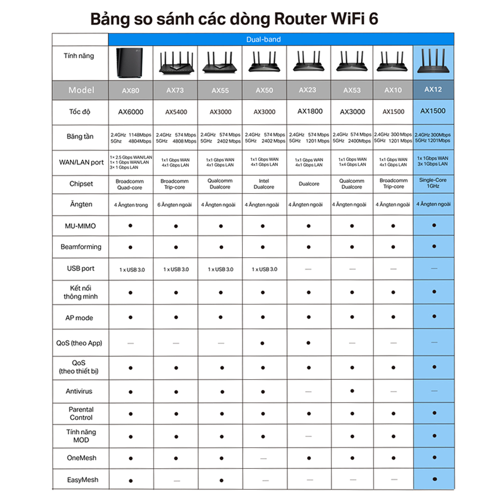 Bộ Phát Router WiFi 6 TP-Link Archer AX12 Băng Tần Kép AX1500 - Hàng Chính Hãng