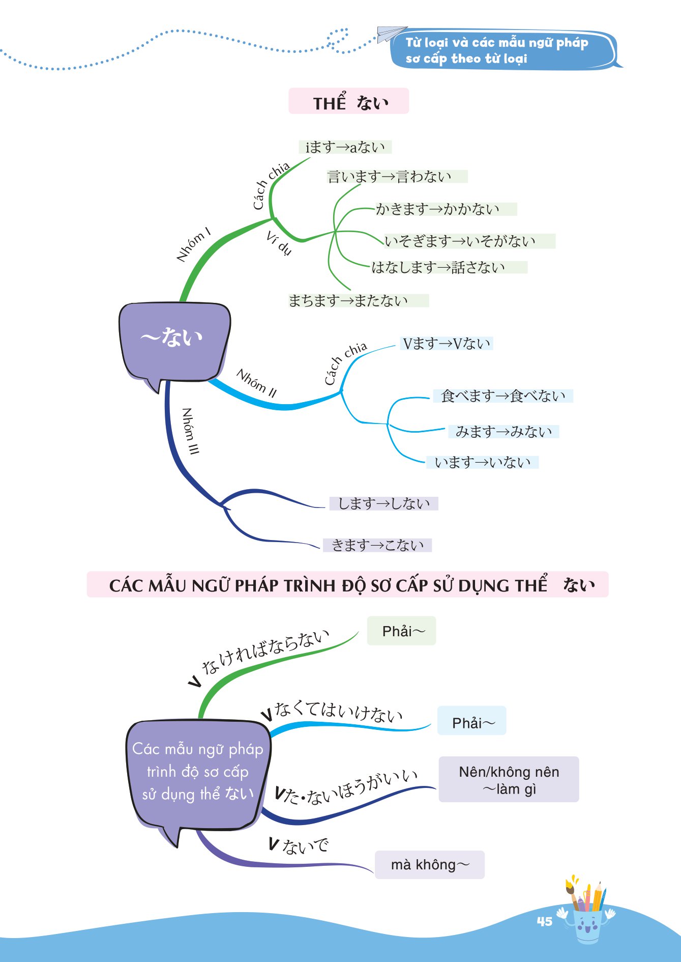 Mind Map Ngữ Pháp Tiếng Nhật - Học Ngữ Pháp Tiếng Nhật Qua Sơ Đồ Tư Duy_MC