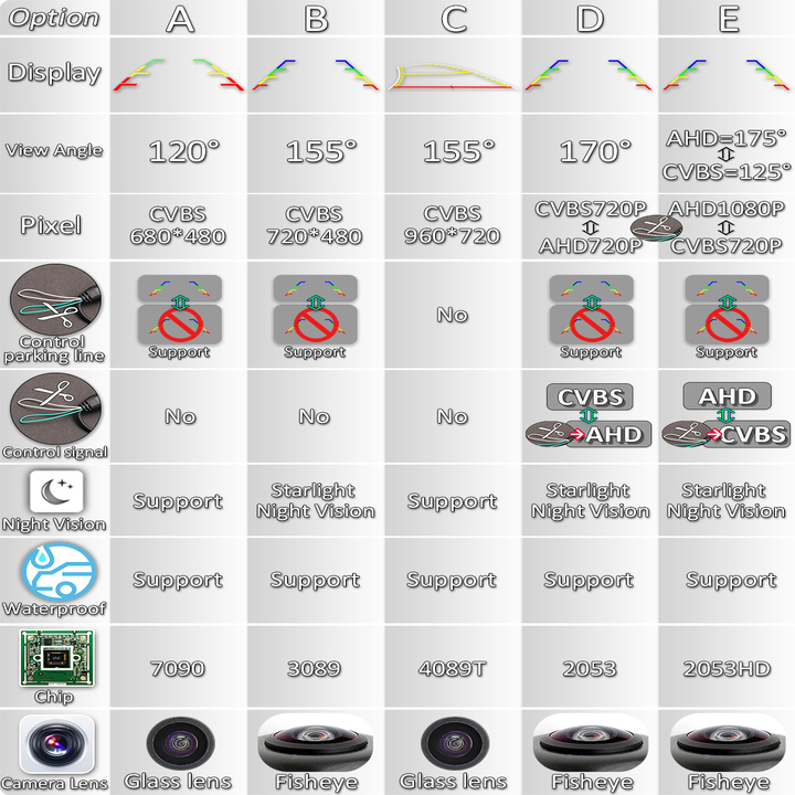 Camera lùi AHD 1080P độ nét cao dùng cho màn hình ô tô FA816