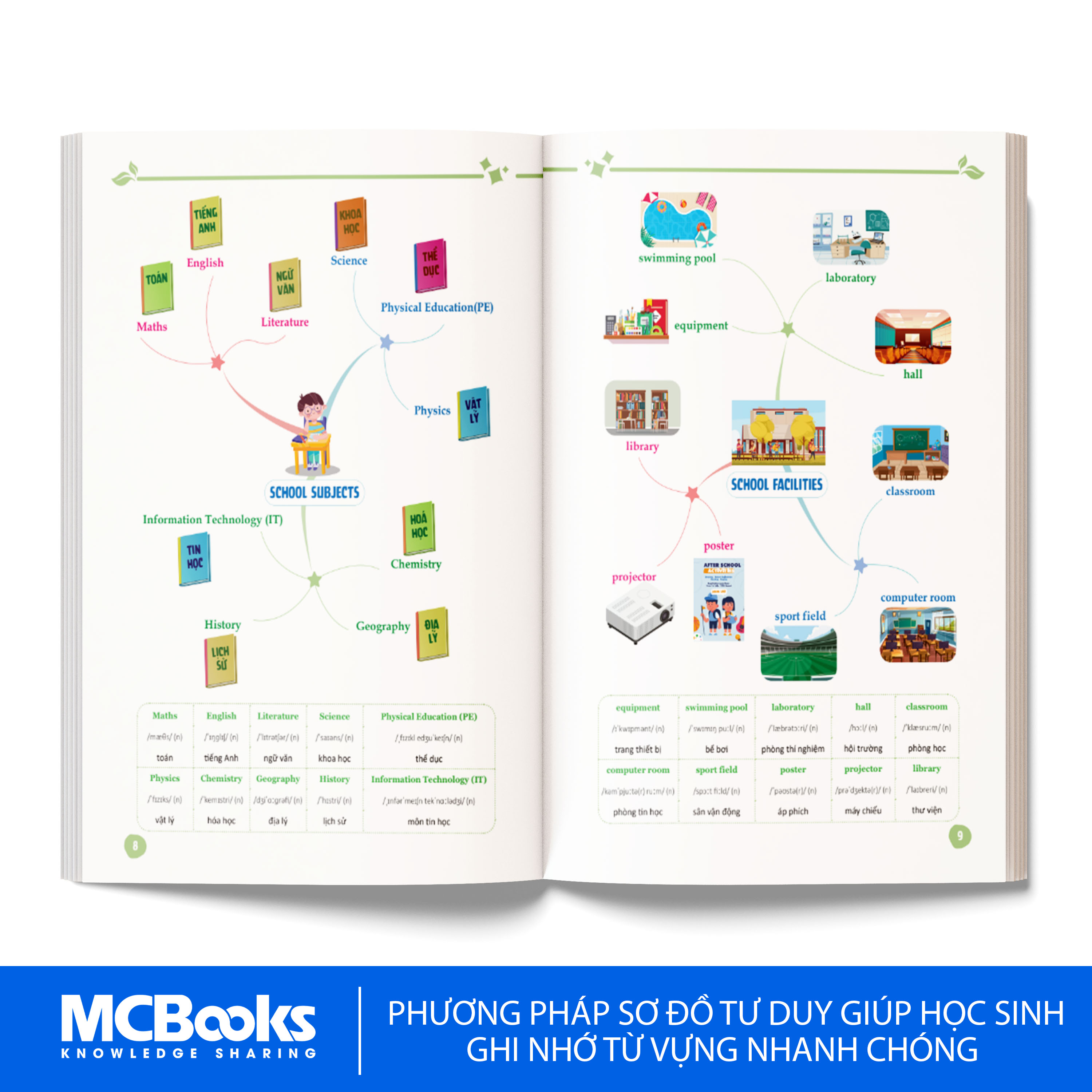 Mind Map Từ Vựng Tiếng Anh Cho Học Sinh Trung Học Cơ Sở