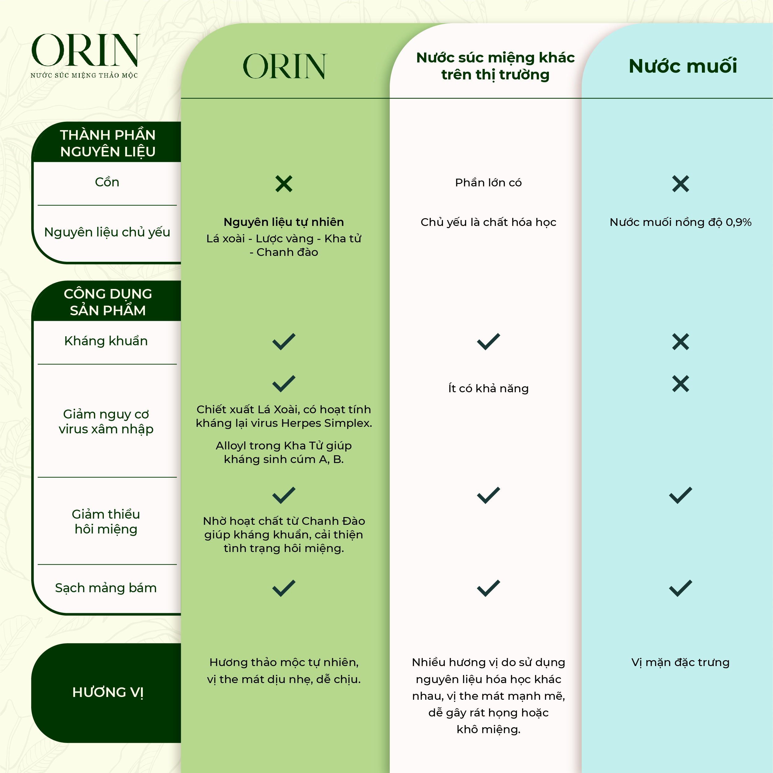 Nước Súc Miệng Thảo Mộc Orin ngừa sâu răng, kháng khuẩn, tan mảng