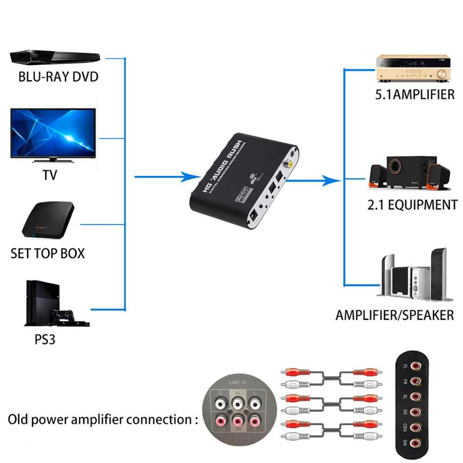 GRWIBIOOOU 5.1 CH Audio Decoder SPDIF hợp tác với RCA DTS AC3 Bộ khuếch đại kỹ thuật số quang học Tương tự Bộ khuếch đại HD Audio Audio Rush