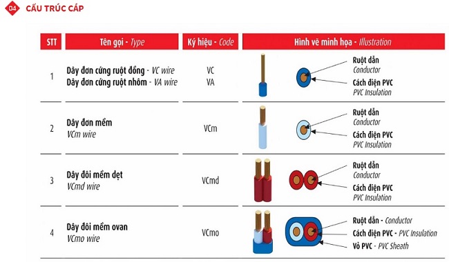 Làm sao để đọc thông số dây điện Cadivi