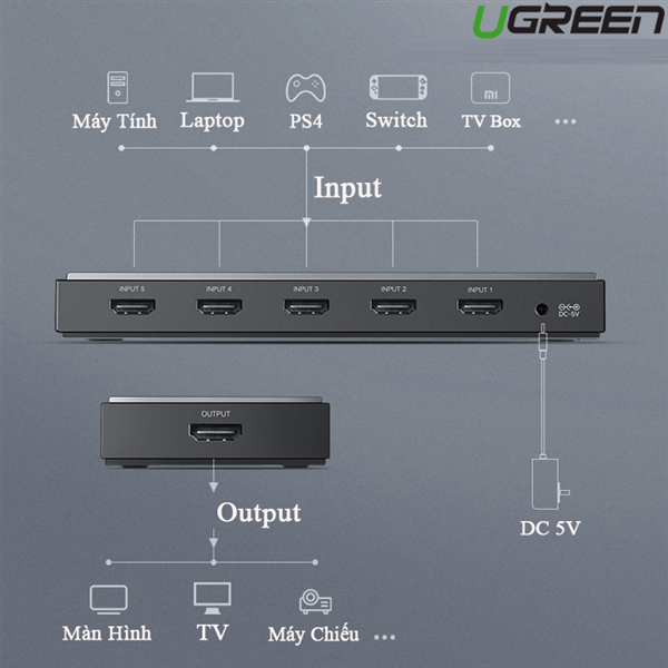 Bộ chuyển mạch 5 vào 1 ra HDMI 2.0 hỗ trợ 4kx2k/60Hz chính hãng Ugreen 50710 cao cấp hàng chính hãng