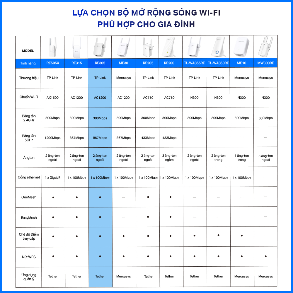Bộ mở rộng sóng Wi-Fi TP-Link RE305 (Trắng) - Hàng chính hãng