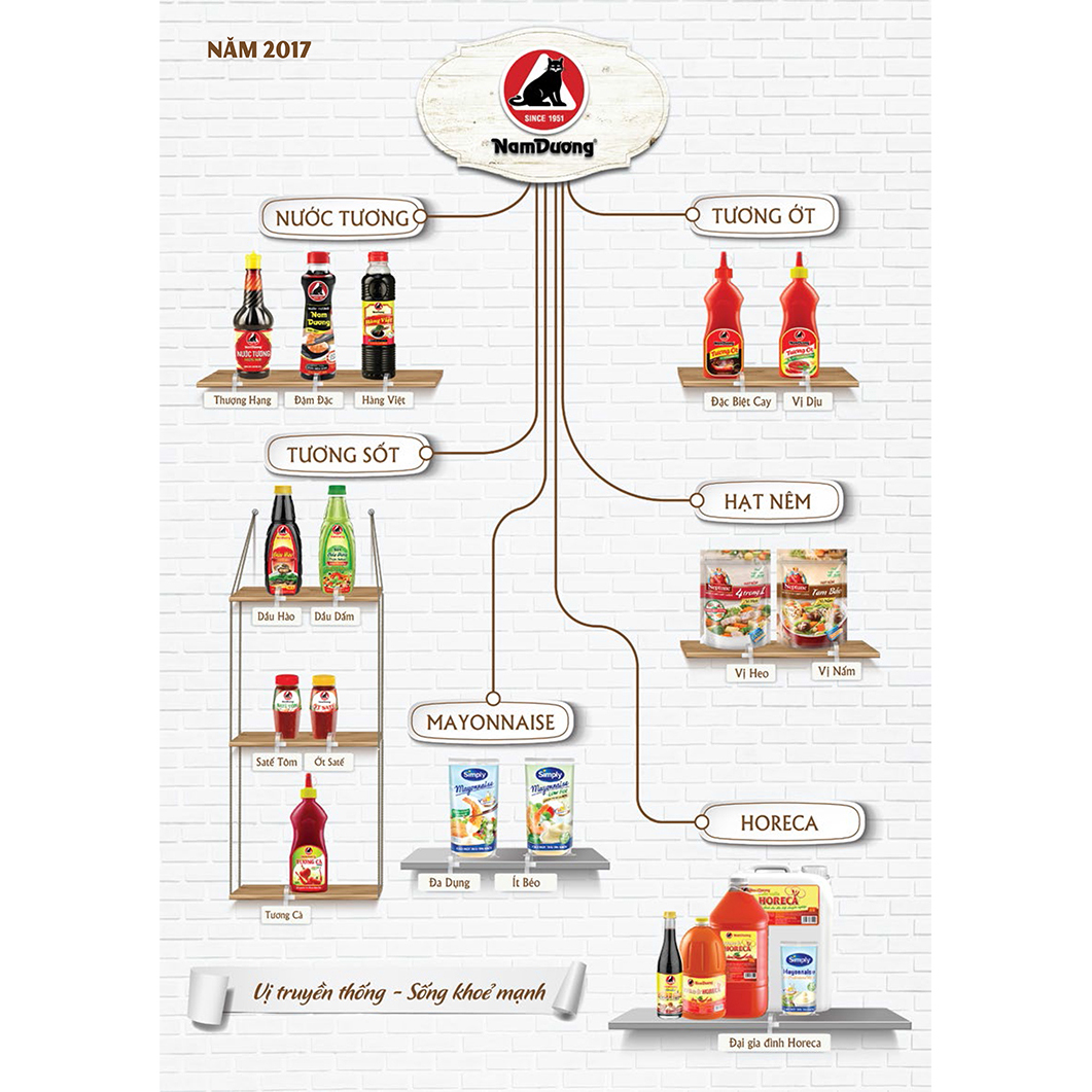 Combo 2 Chai Nước Tương Nam Dương Đậm Đặc 500ml