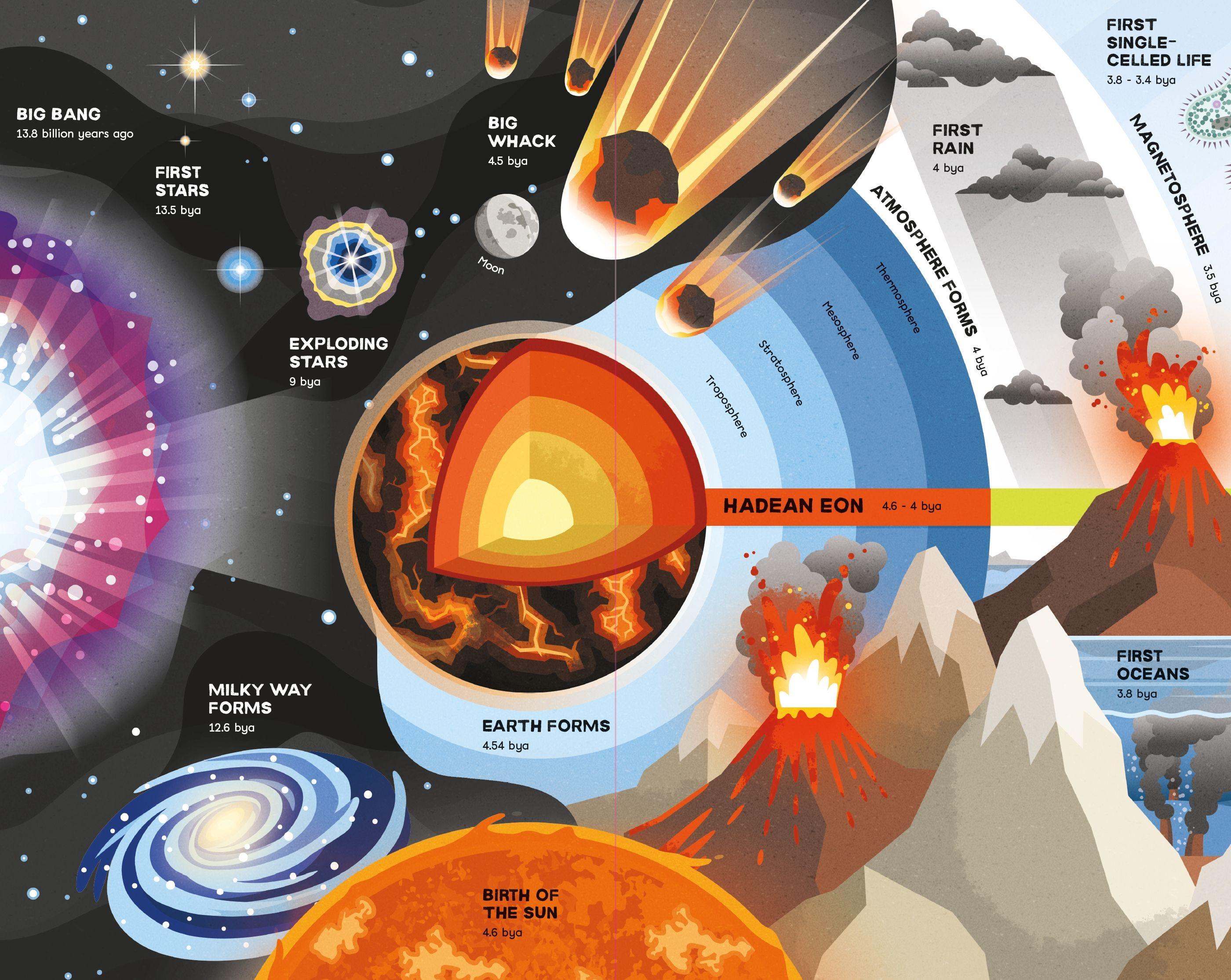 Fold-out Timeline Of Planet Earth