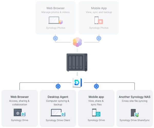 Thiết bị lưu trữ NAS Synology DS423+ 4