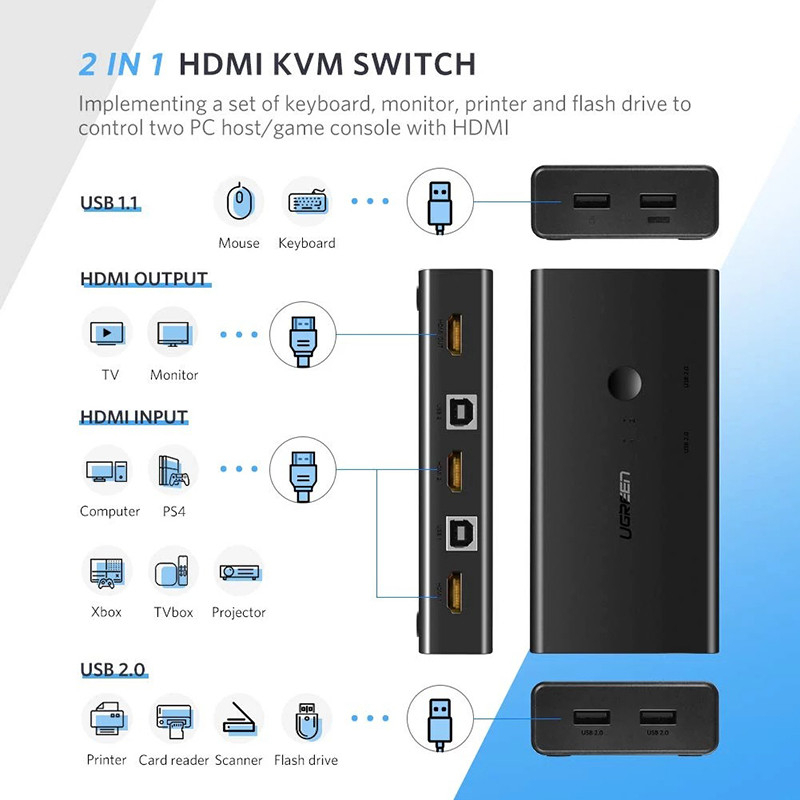 Bộ Chuyển KVM Switch 2.1 Hdmi 4K UGREEN 50744 Chính Hãng CM200 hàng chính hãng