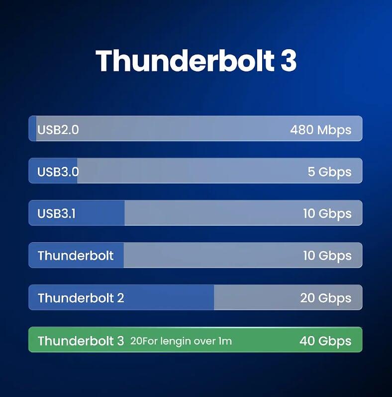 Ugreen UG70951US341TK 0.8M 40Gbps 100W USB 3.1 cáp USB type C Thunderbolt 3 hỗ trợ PD màu đen - HÀNG CHÍNH HÃNG