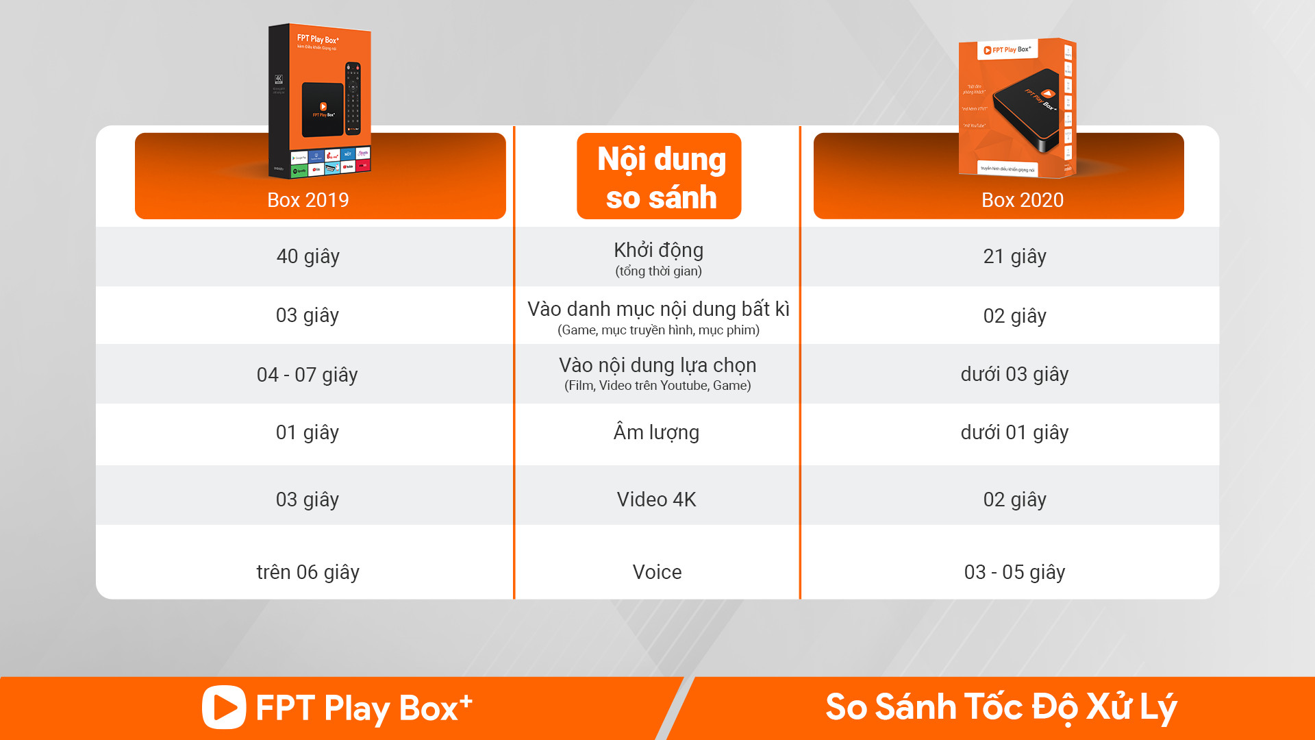 FPT Play Box + 2020 S550 (New) Voice Remote – Điều khiển tìm kiếm bằng giọng nói Hàng chính hãng