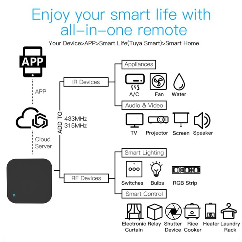 Bộ điều khiển trung tâm SmarHome S06 Wifi IR Remote Control