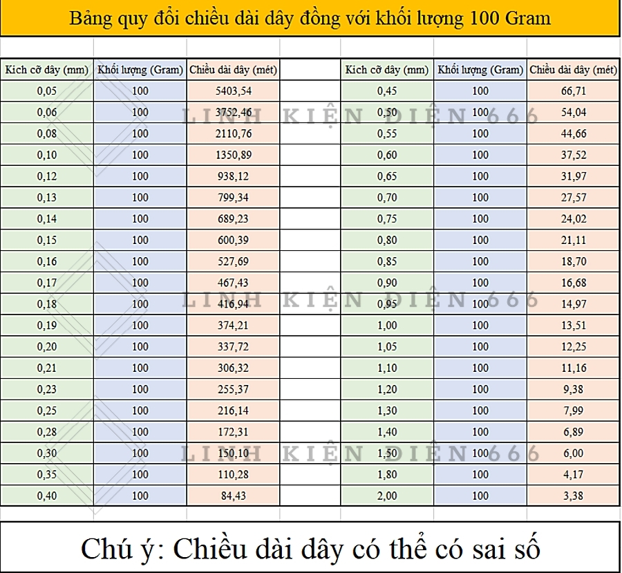 Dây Đồng Cách Điện (0.1 - 2.0 mm) 0.5 Kg và 1 Kg Quấn Biến Áp Quấn Motor