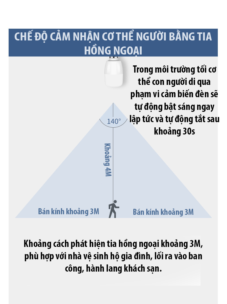 Bóng đèn led cảm ứng cơ thể người,cảm biên radar,cảm ứng âm thanh ánh sáng,đèn led cảm ứng thông minh tự độngsáng 7W,24W