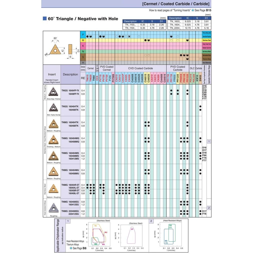 Mảnh dao tiện ngoài phủ CVD Kyocera Model TNMG160408R-ST CA025P