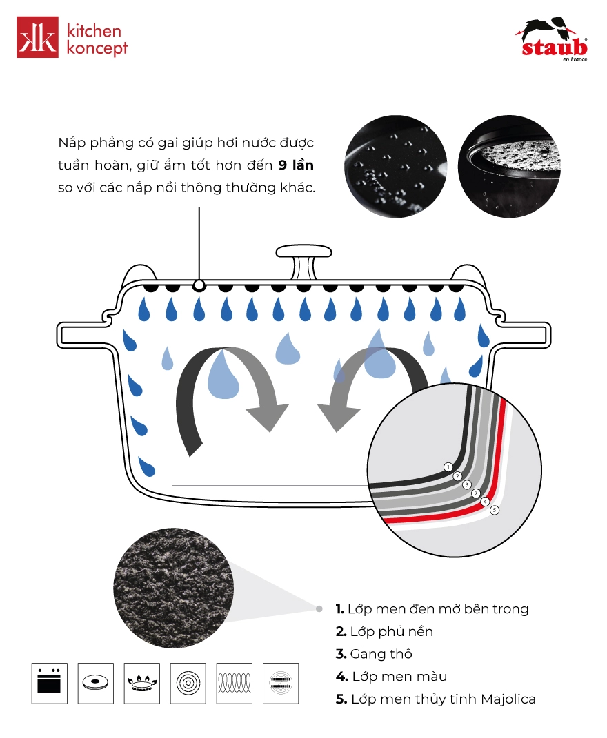 Nồi Gang Tròn Staub Màu Xanh Đen - Nhiều Kích Cỡ