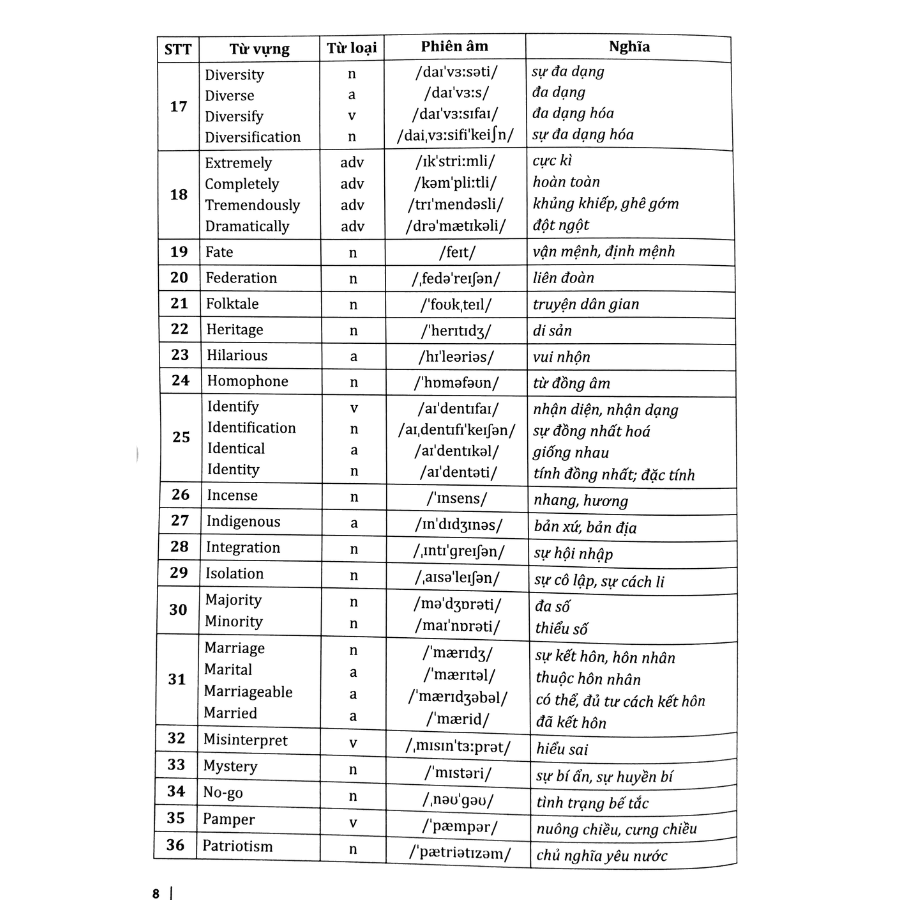 30 Chủ Đề Từ Vựng Tiếng Anh (Tập 1)
