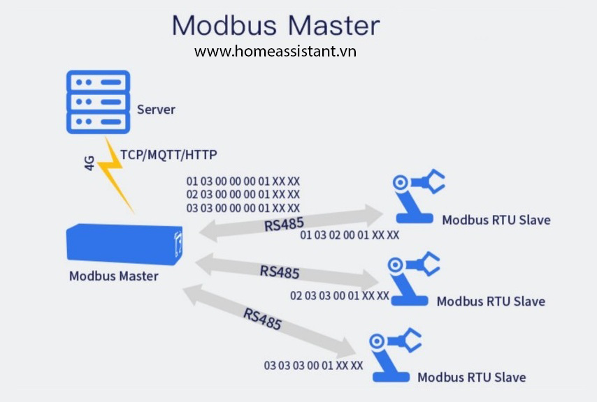 Bộ Định Tuyến Kết Nối Mạng Ethernet Sang Modbus RS485 EE11